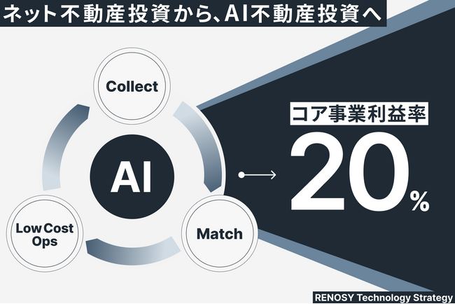 RENOSY、「ネット不動産投資」から「AI不動産投資」へ。安心・簡単・最適な、不動産による資産形成を実現するためのテクノロジー戦略を策定