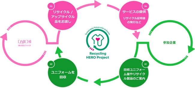 【株式会社ダイイチ】不要になった企業ユニフォームの回収を開始します！リサイクル製品の還元やアフターサービスも。