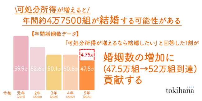 「可処分所得が増えれば、年間婚姻数が約4万7500組増える可能性がある」ことが判明！※1　さらに、年間婚姻数が増加することで出生数増加の予測がたち、少子化対策の鍵にも
