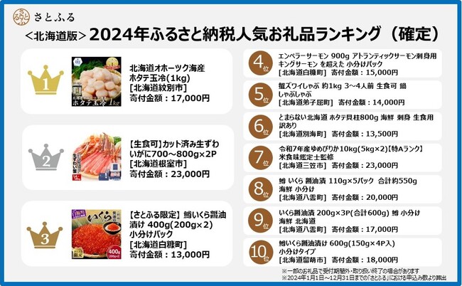 【さとふるニュースレター】＜北海道版＞2024年ふるさと納税人気お礼品ランキング（確定）TOP10のうち9品が魚介・海産物のお礼品