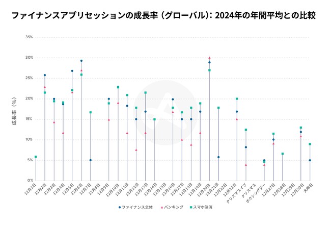 Adjust、アプリの年末年始休暇に関する最新インサイトを発表