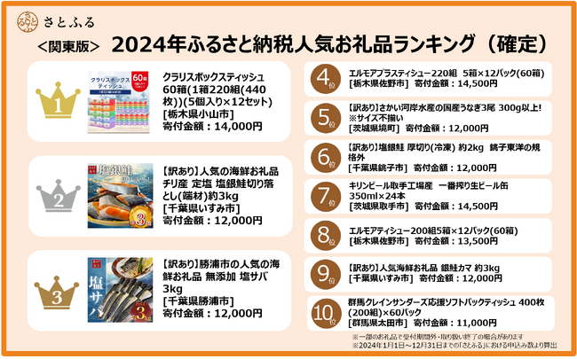 【さとふるニュースレター】＜関東版＞2024年ふるさと納税人気お礼品ランキング（確定）TOP10中9件が「訳あり」「ティッシュ」お礼品が占める結果に