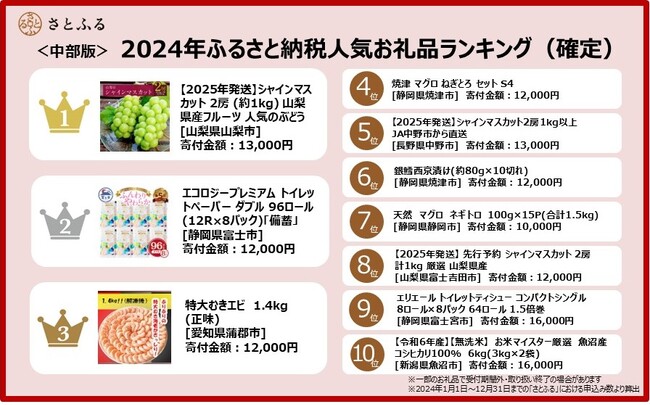 【さとふるニュースレター】＜中部版＞2024年ふるさと納税人気お礼品ランキング（確定）「シャインマスカット」が首位を獲得！