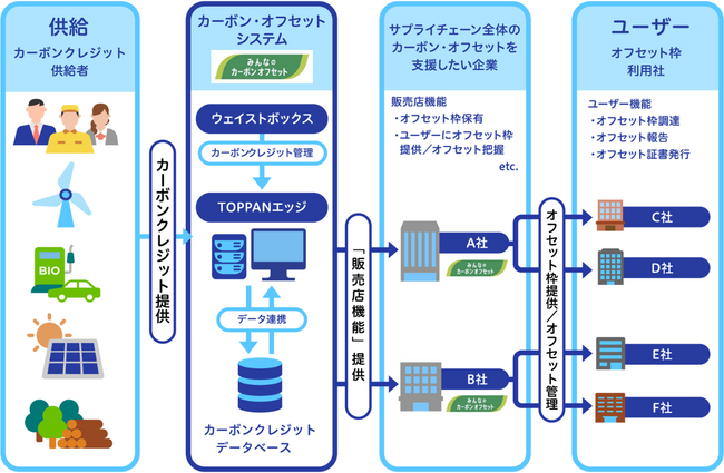TOPPANエッジとウェイストボックス、サプライチェーン全体の脱炭素化を支援するシステム「みんなのカーボンオフセット(TM)」を提供開始