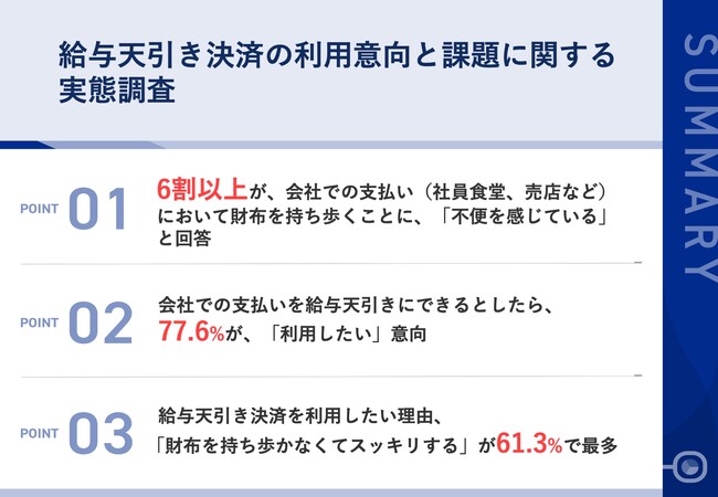 社内決済の給与天引き、77.6%が「使ってみたい」　社員食堂などで「財布を持ち歩かなくてスッキリ」「月末にまとめて精算できて便利」などの声も