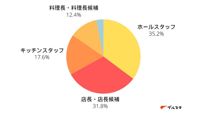 『飲食業界の人気職種は○○！？』飲食業界の求職者を対象に希望職種リサーチを実施！