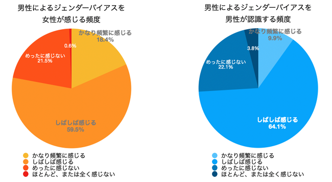シェルパス、ジェンダーバイアスの実態調査を発表。ジェンダーバイアスの認知度は女性が74.2%、男性が54.5%　性別役割分担への問題は結婚を機に割合が増加