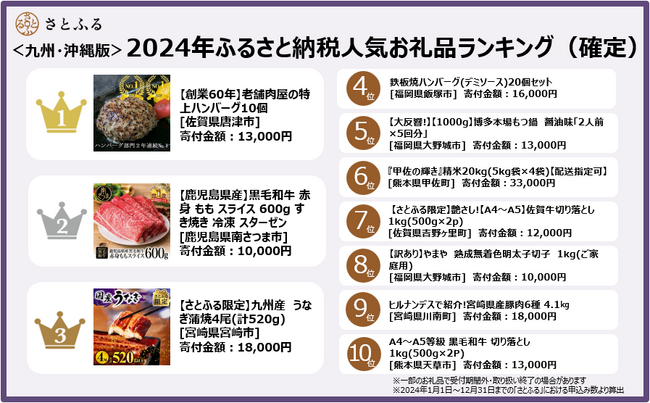 【さとふるニュースレター】＜九州・沖縄版＞2024年ふるさと納税人気お礼品ランキング（確定）TOP10のうち7件が「肉」カテゴリのお礼品
