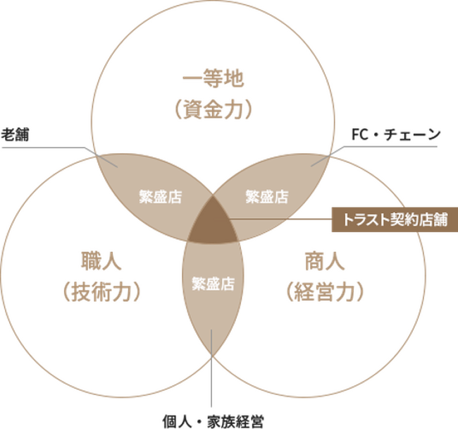 ムジャキフーズ、トラスト方式20周年で飲食店開業支援の新たな挑戦へ