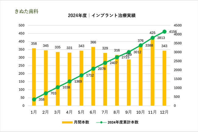 2024年度、きぬた歯科のインプラント治療本数が過去最高の年間4,156本を達成