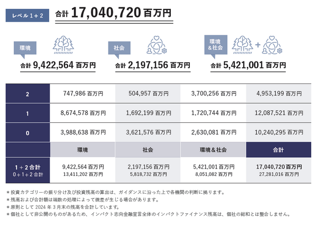 インパクト志向金融宣言　署名機関の合計インパクトファイナンス残高1.7倍弱　17兆407億円へ