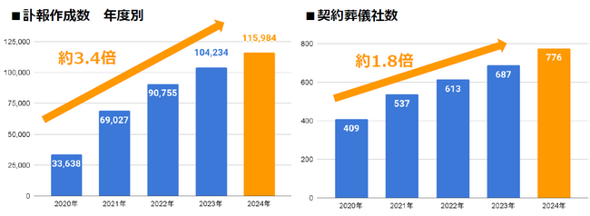 訃報配信・香典サービス「tsunagoo（つなぐ）」WEB訃報配信年間11万件突破！業界を牽引する実績