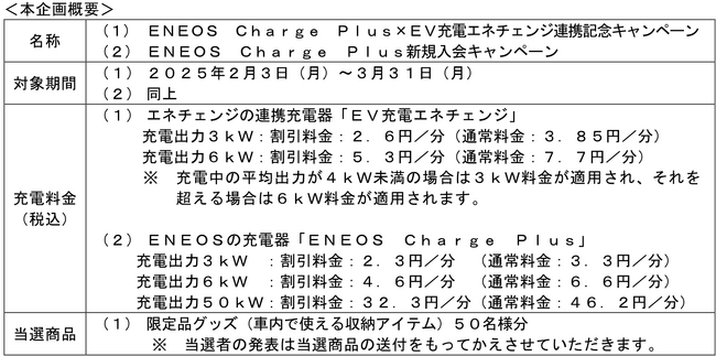ＥＮＥＯＳ、ＥＮＥＣＨＡＮＧＥとの連携記念キャンペーン開始！～ＥＮＥＯＳのＥＶ充電ネットワークが６，０００口を突破！３月まで充電料金３０％ＯＦＦ～