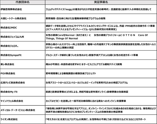 経済産業省 令和6年度「フェムテック等サポートサービス実証事業費補助金」最終報告会（２月26日）のご案内
