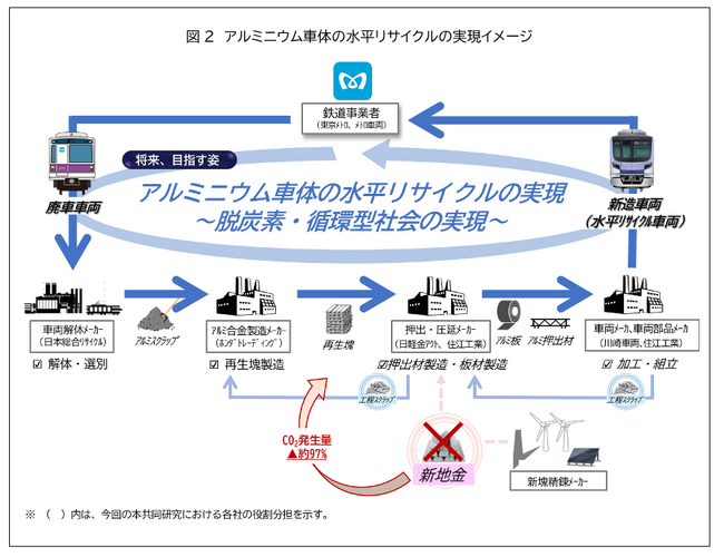 「アルミニウム車体の水平リサイクルに関する共同研究の基本方針に係る覚書」を締結しました