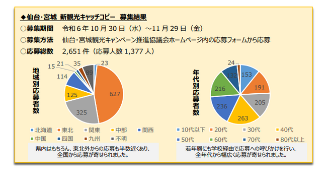 仙台・宮城新観光キャッチコピーの一般投票を開始します!