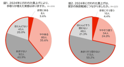「賃上げ実態調査2025」を公開　歴史的賃上げだった2024年も、“家計負担が軽減していない”は7割以上！