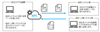 ALSI　クラウド型経費精算サービス「BIZUTTO経費」が「外部連携APIオプション」の提供を開始