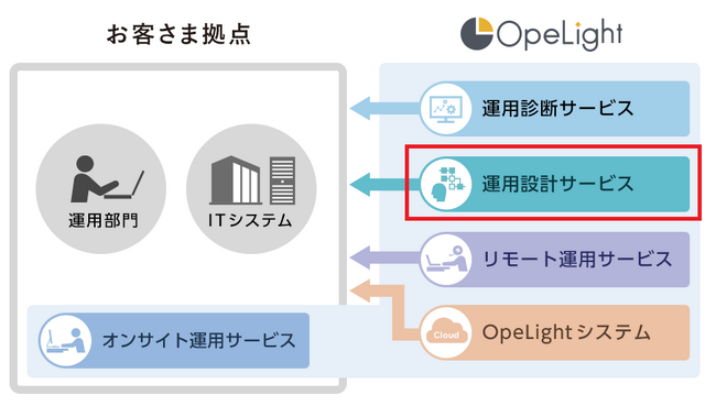 ITシステム運用を最適化・効率化する「OpeLightサービス」のラインアップを拡充