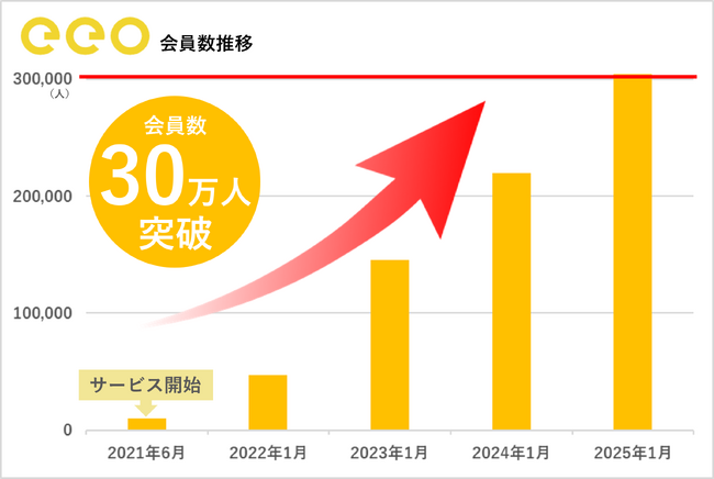 アニメグッズなどのショッピングを中心としたプラットフォーム『eeo』会員数が30万人突破