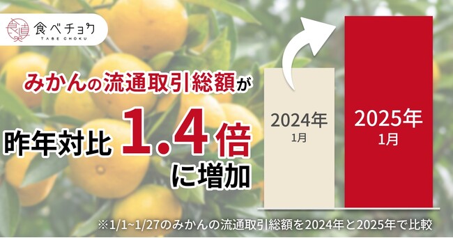 食べチョク、みかん流通額が1.4倍に急増。生産者の8割が生産量減を実感しており、不作による価格高騰の影響で産地直送のみかんを求める人が増加中。