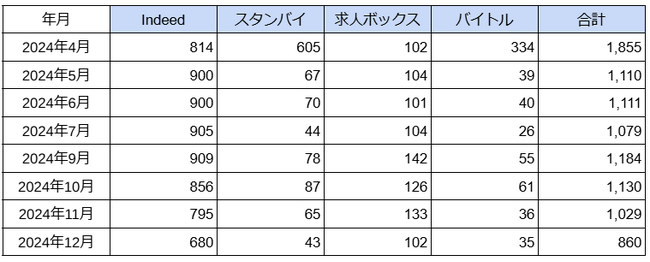 国内「アミューズメントポーカールーム」に関する求人数の最新調査 2024年12月は860件