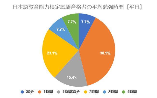 日本語教育能力検定試験の勉強時間に関するアンケート結果「合格者の勉強時間は平日1時間以上が92.4％、休日3時間以上が53.9％」