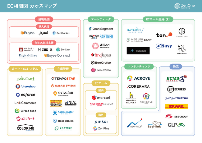 ZenGroup、創立10周年を記念し、EC関連サービスのカオスマップを公開