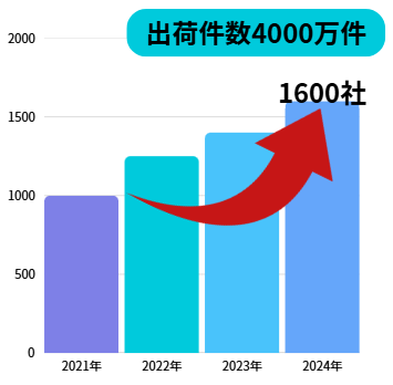 クラウド型WMS「Air Logi（エアロジ）」の2024年度 年間出荷件数が4,000万件、EC利用者数1,600社を突破！