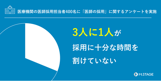 【医療機関の医師採用担当400名に「医師の採用」に関するアンケートを実施】3人に1人が採用に十分な時間を割けていない