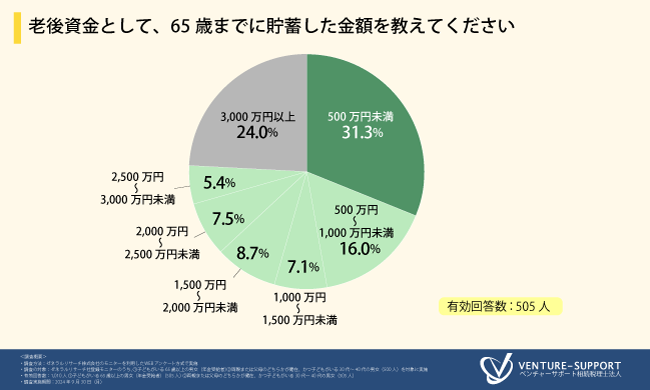 <老後資金に関する調査>65歳までに貯蓄した金額は「500万円未満」が最多。約7割の人が貯蓄額に不安を感じている