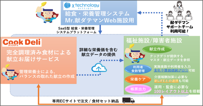 介護福祉給食をDX化するトータルサービスを開始 カイテクノロジーとクックデリが業務提携