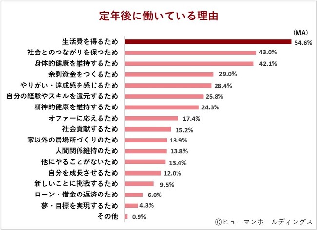 定年退職後に働いている65～74歳の男女対象調査｜働くシニアの希望年収は「300～400万円」、年収額と100万円の差