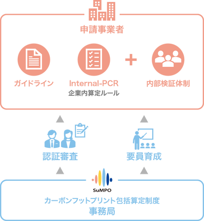 「SuMPO／第三者認証型カーボンフットプリント包括算定制度」にてデンカ株式会社の特殊混和材製品を認証