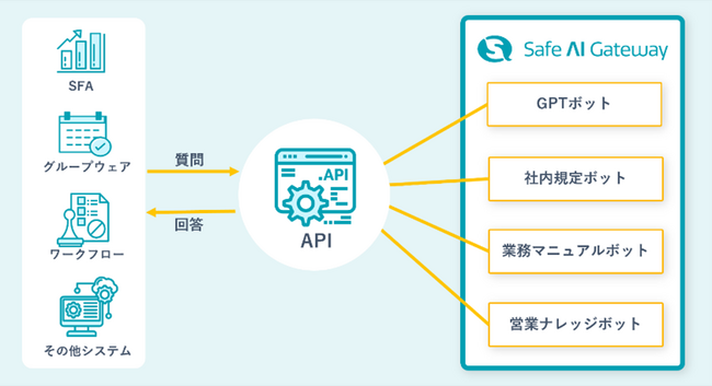 企業・団体向け生成AI「Safe AI Gateway」がAPI連携機能をリリース