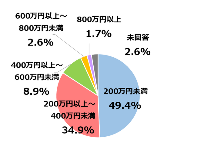経済状況は子どもの進学へ大きく影響。「生活困窮と子どもの進学に関する調査」を発表