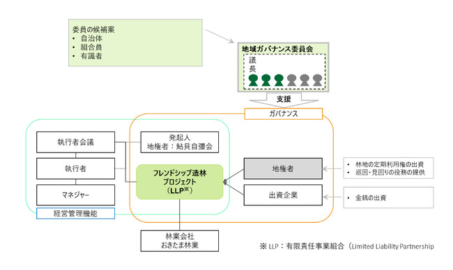有限責任事業組合「鮎貝きずなの森」を組成し、山形県白鷹町での新しい林業導入のための協働実証に着手します