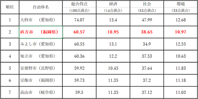 【直方市】2024年SDGs先進度調査で全国2位！