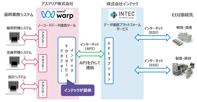 インテックとアステリア、基幹業務システムとEDIサービスの企業間データ連携を実現