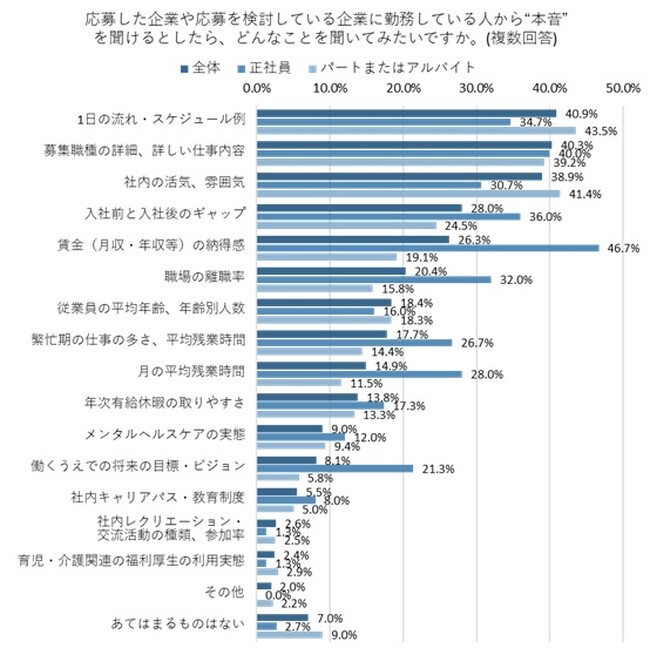 41.6％の求職者が求人への応募前に企業のホームページを閲覧、正社員希望者の46.7％が実際に働く人の「賃金の納得感」を知りたいと回答