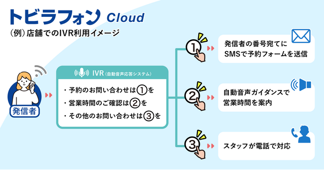 クラウド電話サービス「トビラフォン Cloud」にSMS自動送信機能を追加 受電対応の負担軽減や顧客の利便性向上を実現