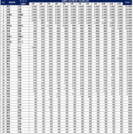 47都道府県に関する年間検索トレンド(中国編)