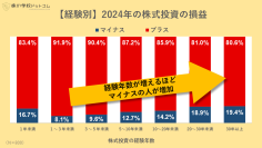 【個人投資家800人アンケート】株式投資の経験が長いほど損失になり、初心者ほどストレスが少ない理由とは