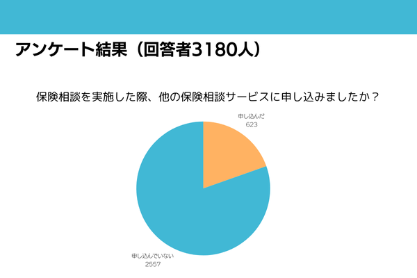 MANEMO（マネモ）独自アンケート！保険相談は一社のみでする？保険相談ユーザーの本音を調査