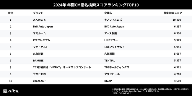 ノバセル発表、2024年に視聴者が検索したテレビCMランキング