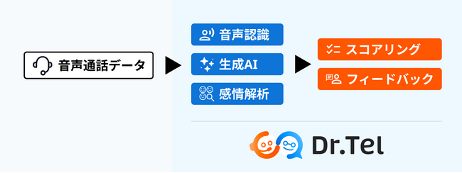 株式会社スタジアム、Dr.Tel事業においてCENTRIC株式会社と業務提携。感情解析技術で、印象や満足度も人手をかけず客観的評価が可能に