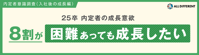 25卒内定者の成長意欲　8割以上が「困難あっても成長したい」
