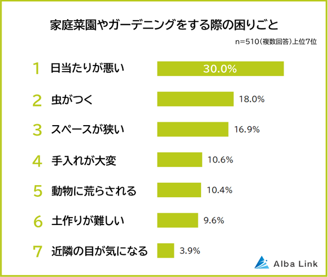 【家庭菜園やガーデニングに関する意識調査】男女510人アンケート