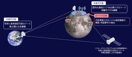 「月-地球間通信システム開発・実証(FS)」での京セラの役割イメージ 「月-地球間通信システム開発・実証(FS)」での京セラの役割イメージ