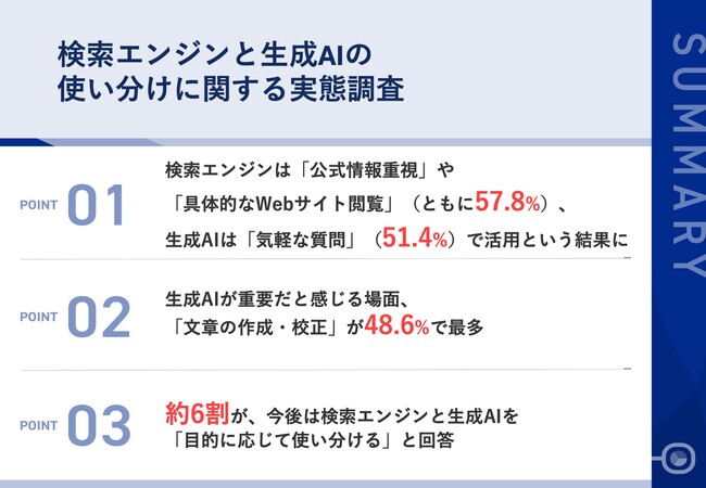 【検索エンジン vs 生成AI、情報収集のニューノーマルは？】約6割が、「公式情報重視」「具体的なWebサイト閲覧」に検索エンジンを選択　一方、「気軽な質問」では、半数以上が生成AIを活用